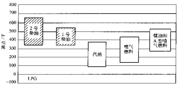 广西顶博发电机组制造燃料的不同沸点